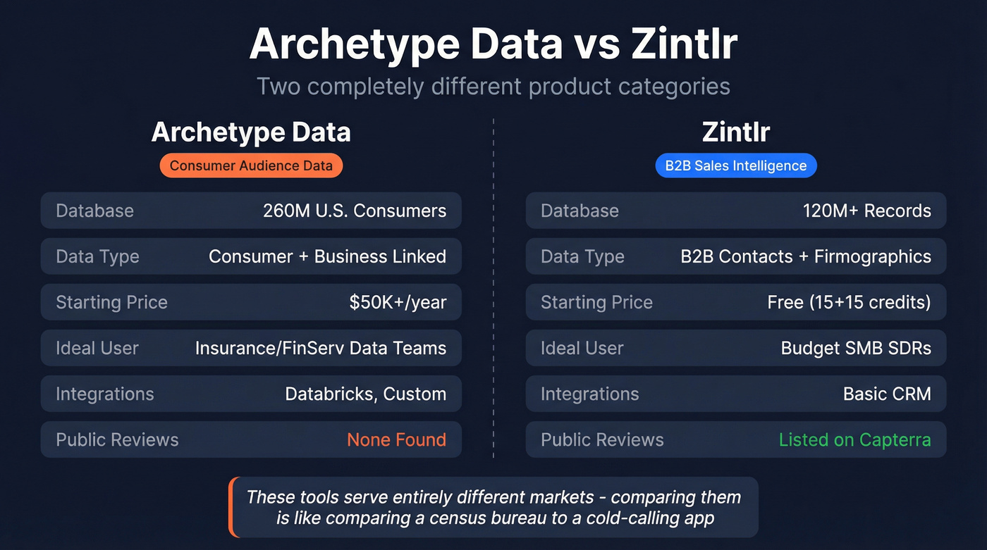 Archetype Data vs Zintlr head-to-head comparison diagram