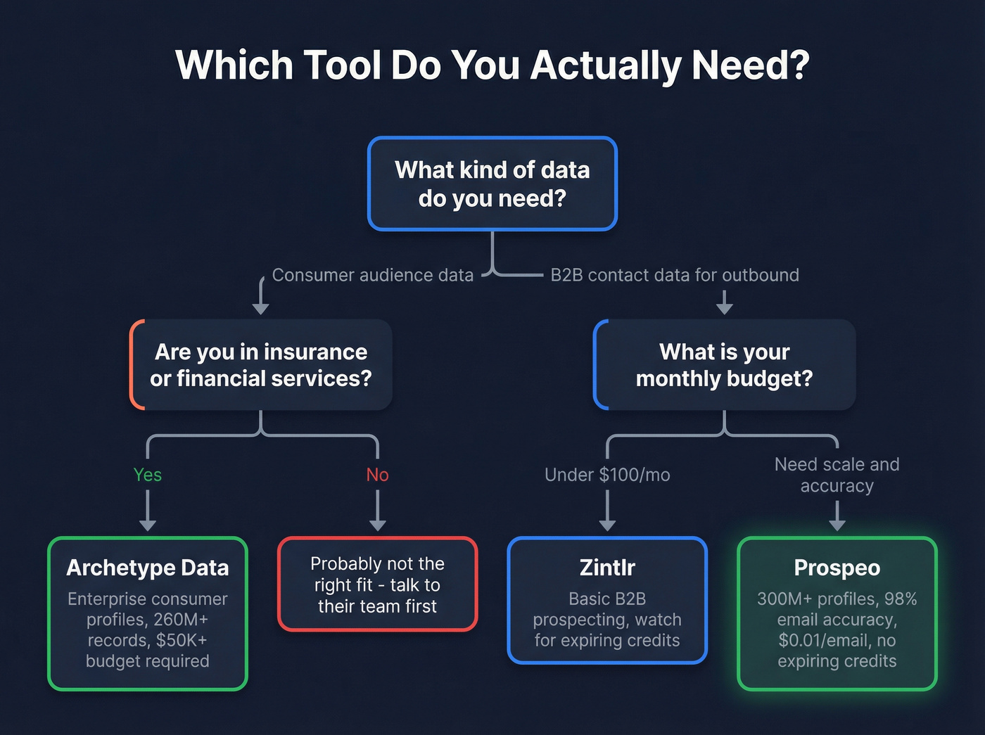 Decision flowchart for choosing the right data tool