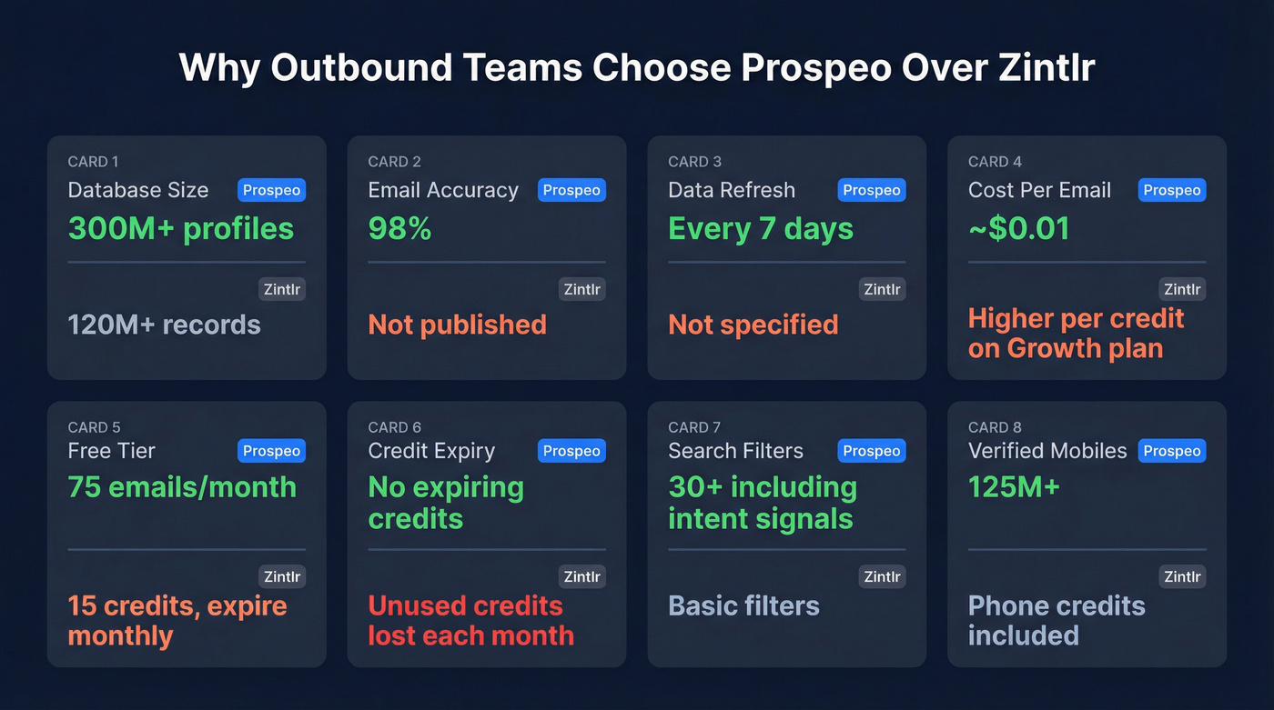 Prospeo vs Zintlr key metrics comparison stat card