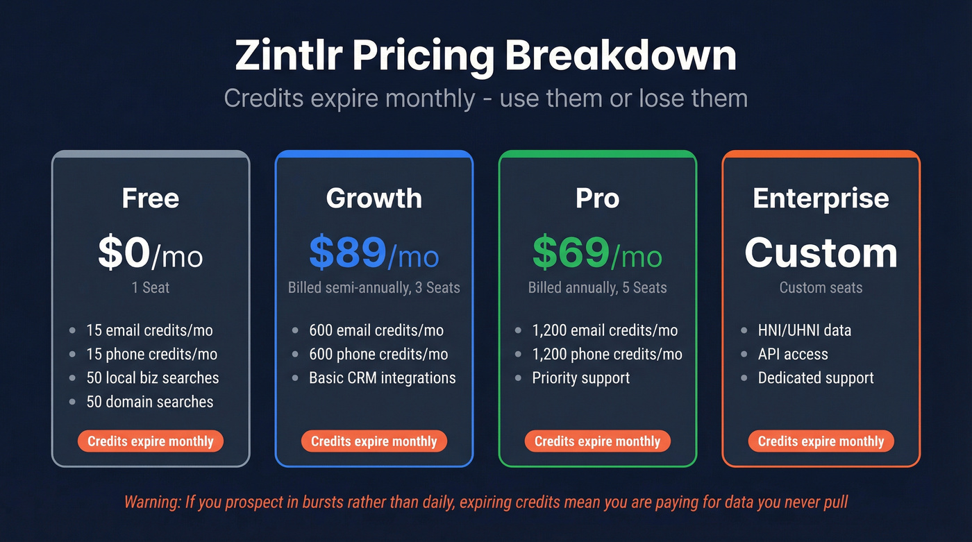 Zintlr pricing tiers with credit breakdown
