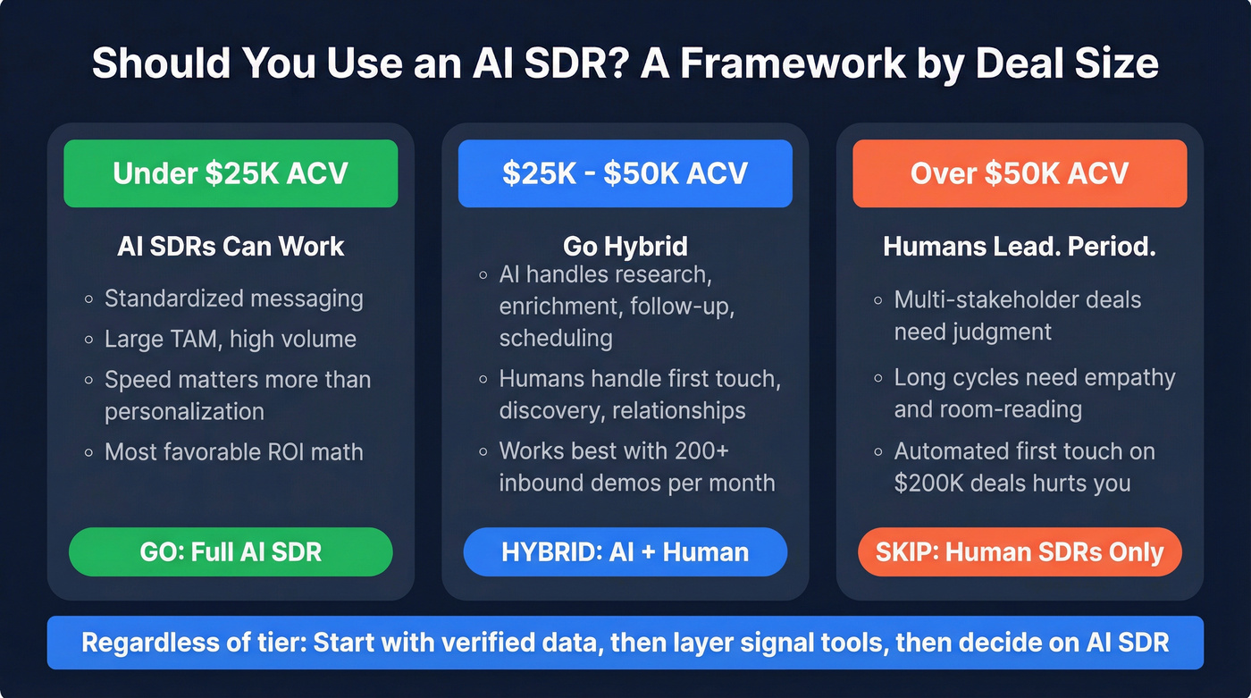 AI SDR decision framework by deal size and ACV