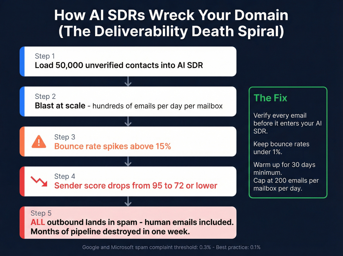 How AI SDRs destroy domain reputation step by step