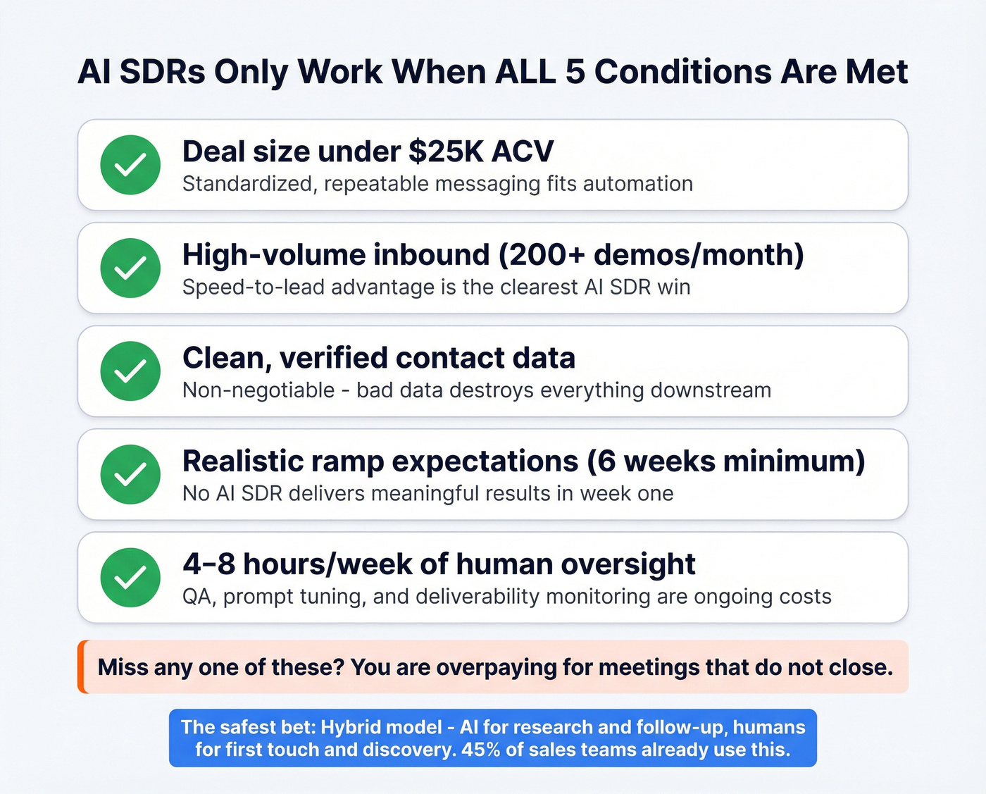 Five conditions where AI SDRs deliver ROI