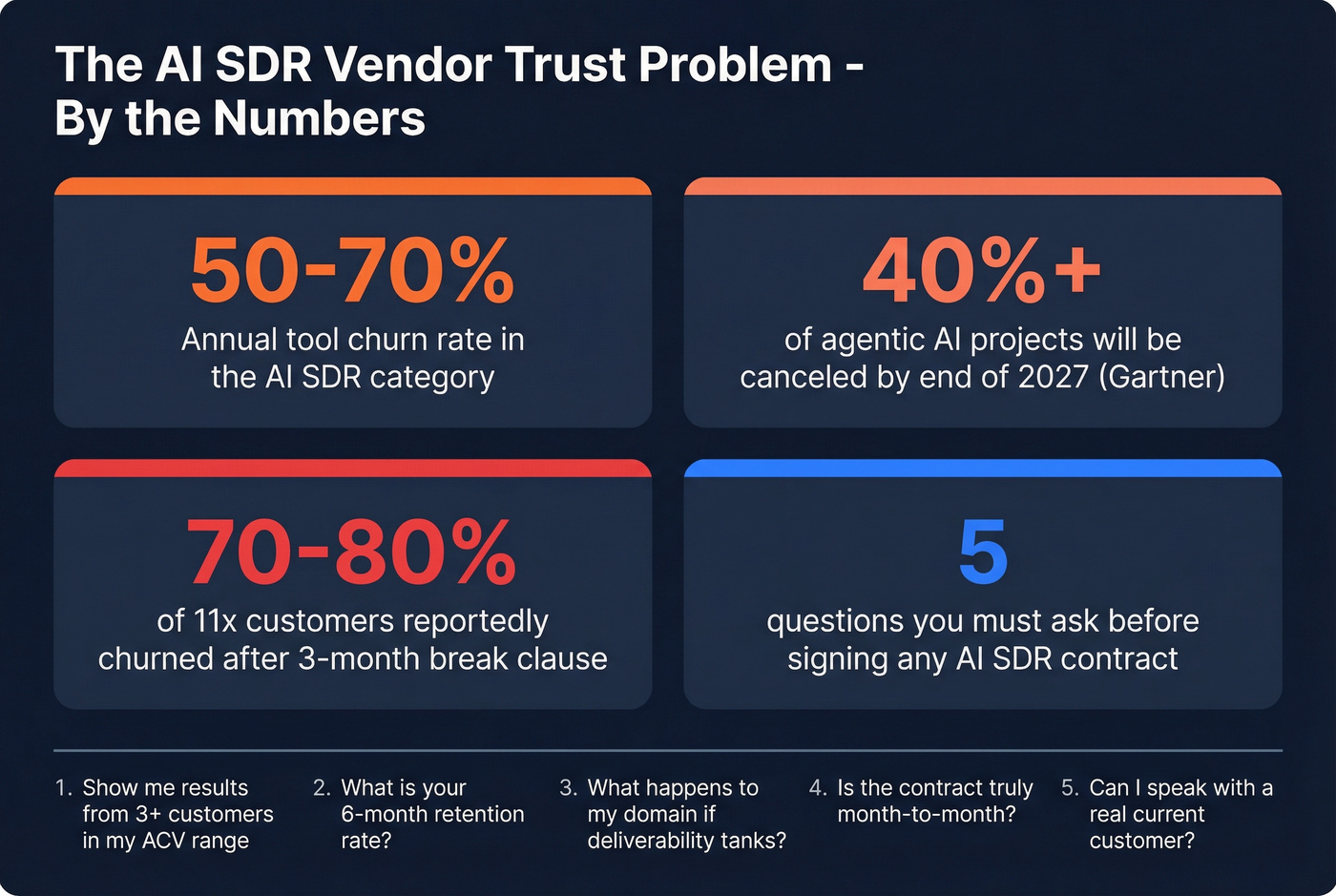 AI SDR vendor trust warning statistics card