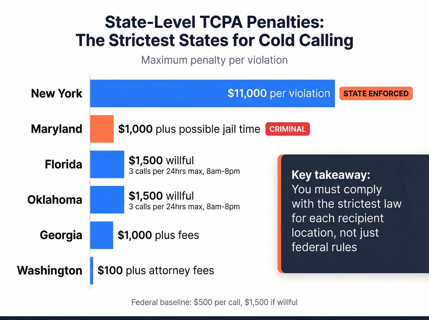 State TCPA penalty comparison visual map showing strictest states