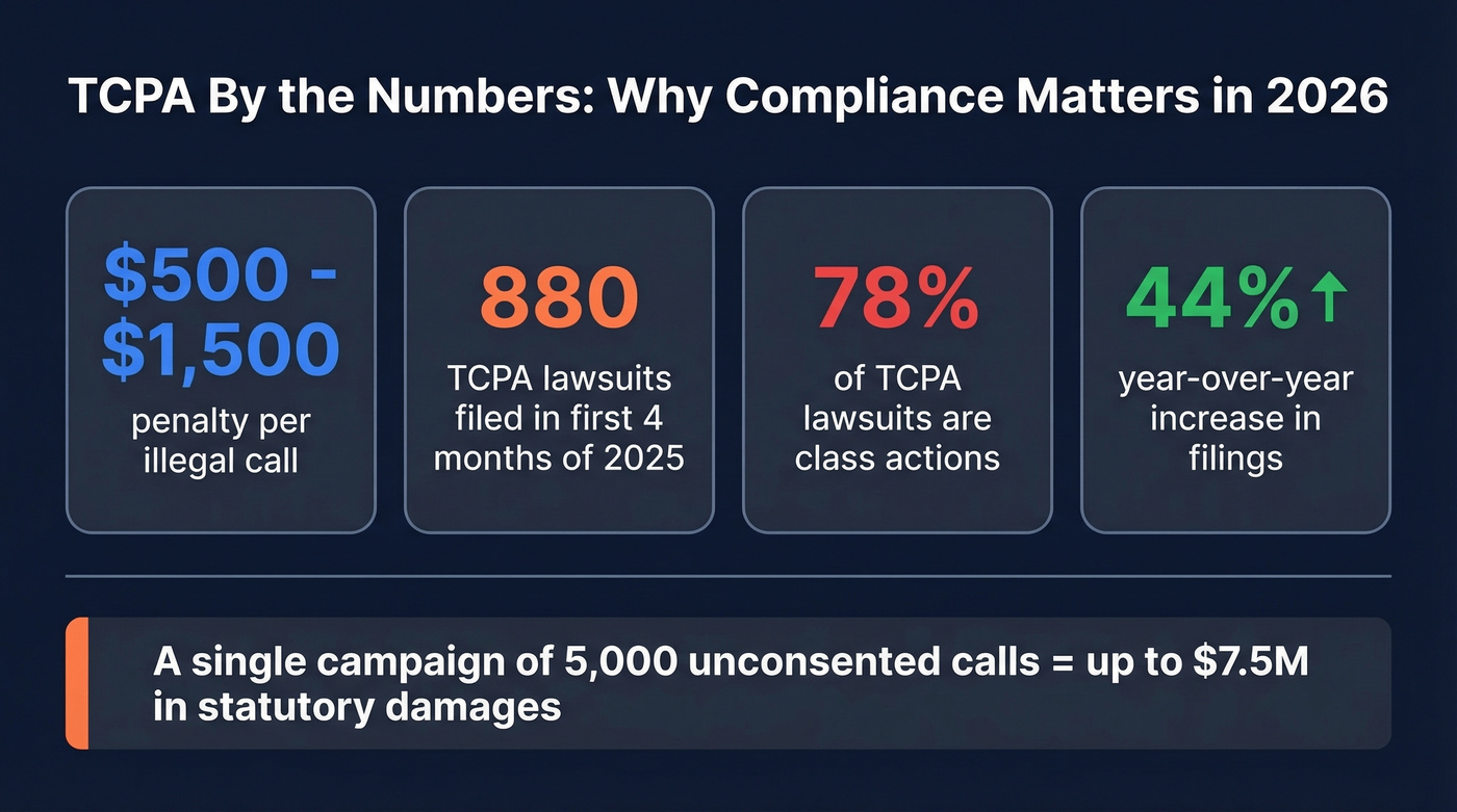 TCPA violation penalties and lawsuit statistics for 2025-2026