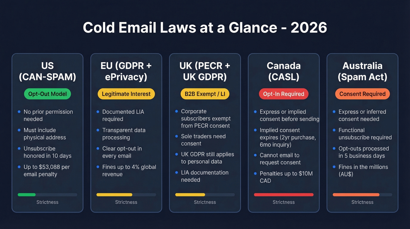 Cold email laws comparison across five major jurisdictions