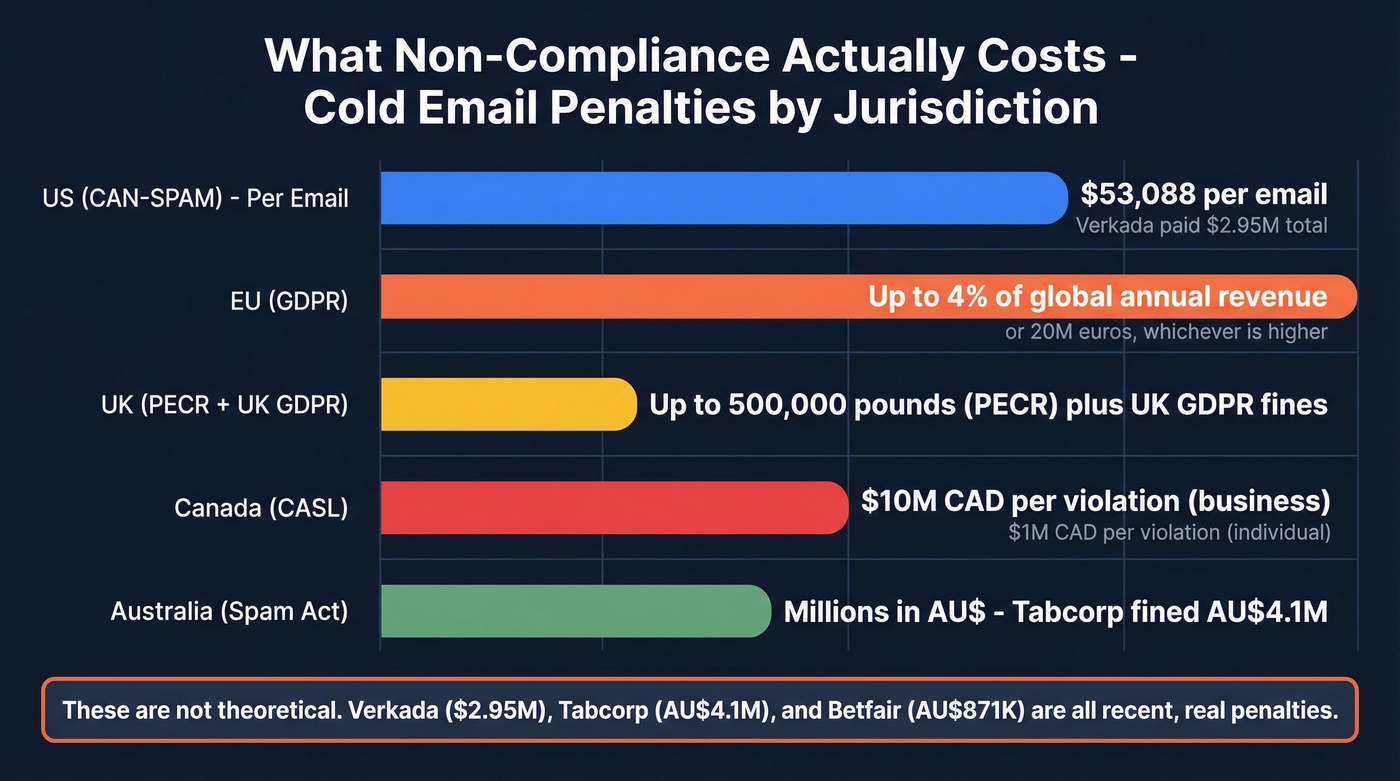 Cold email penalty amounts across major jurisdictions