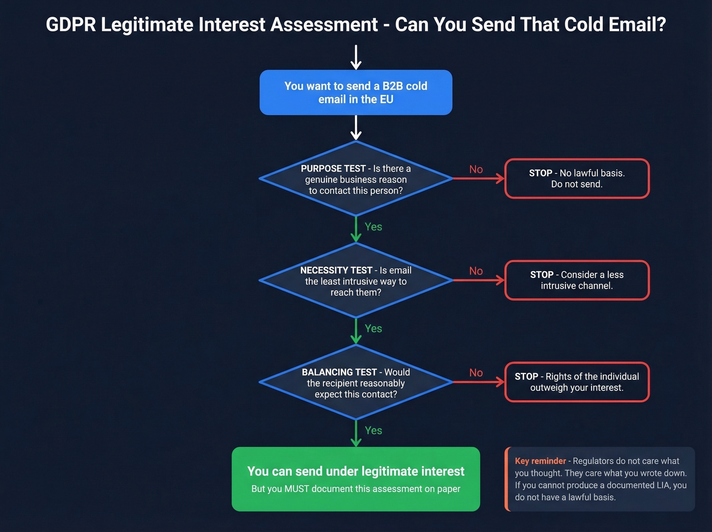 GDPR Legitimate Interest Assessment three-step decision flow