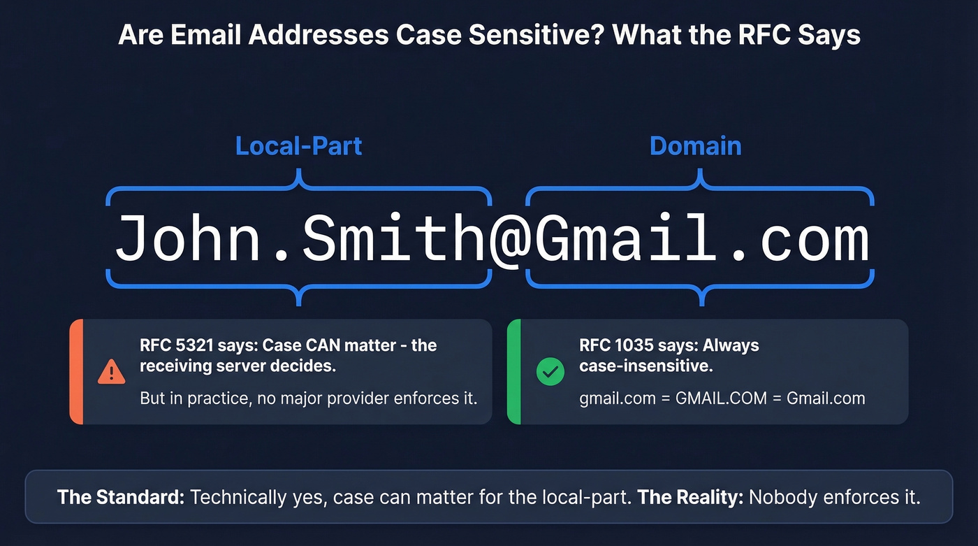 Email address anatomy showing local-part vs domain case rules