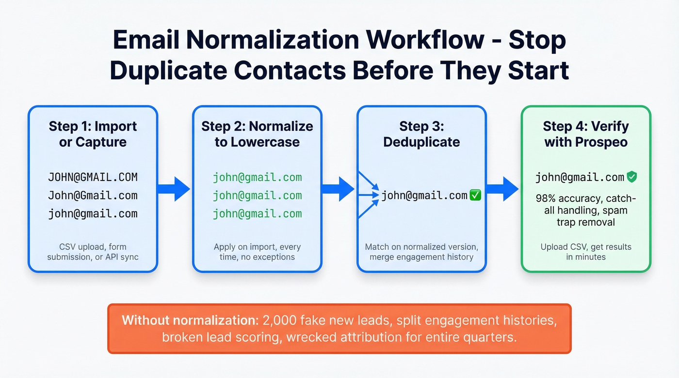 Email normalization workflow for marketers preventing duplicates