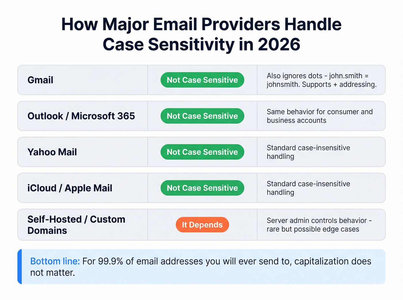 Major email providers case sensitivity comparison chart