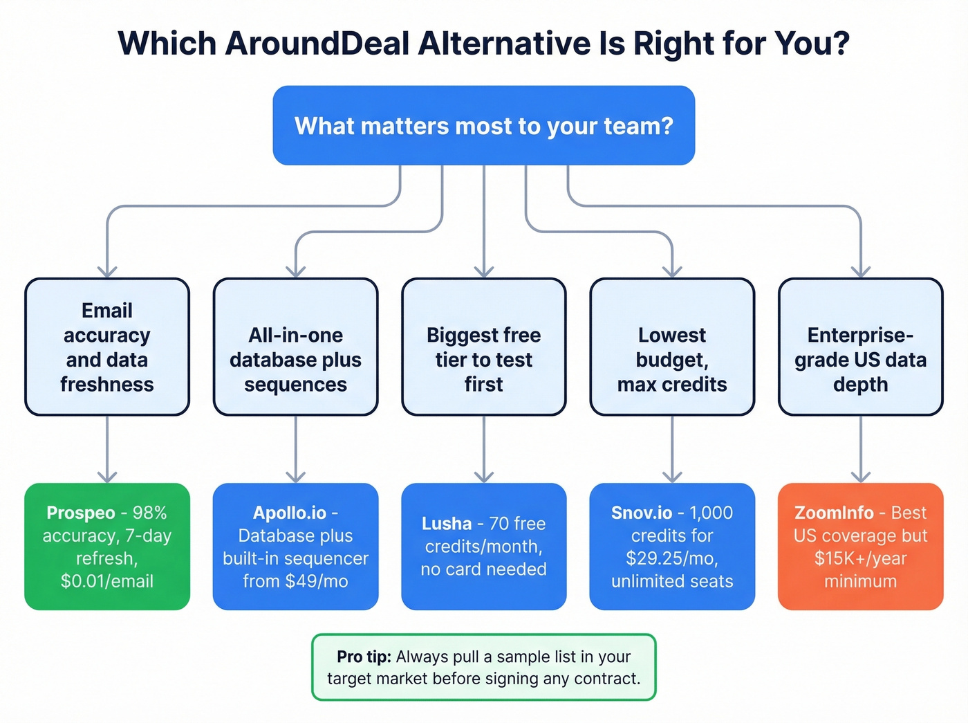 Decision flowchart for choosing the right AroundDeal alternative
