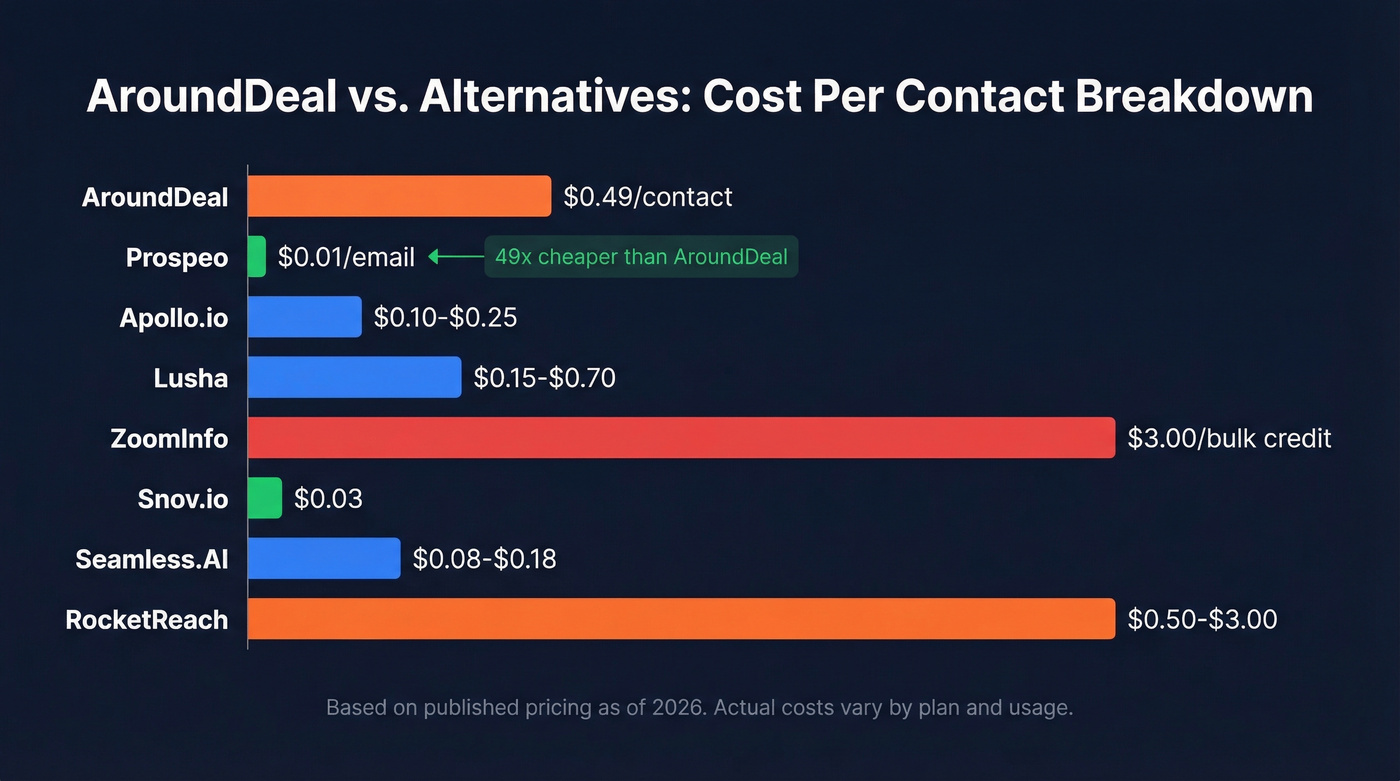 AroundDeal alternatives pricing and cost-per-contact comparison chart