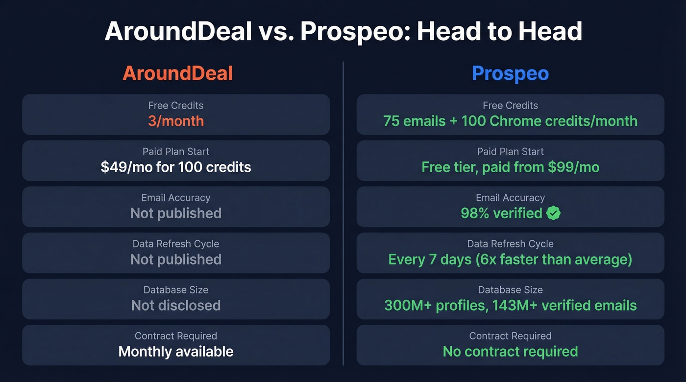Prospeo key stats versus AroundDeal head-to-head comparison