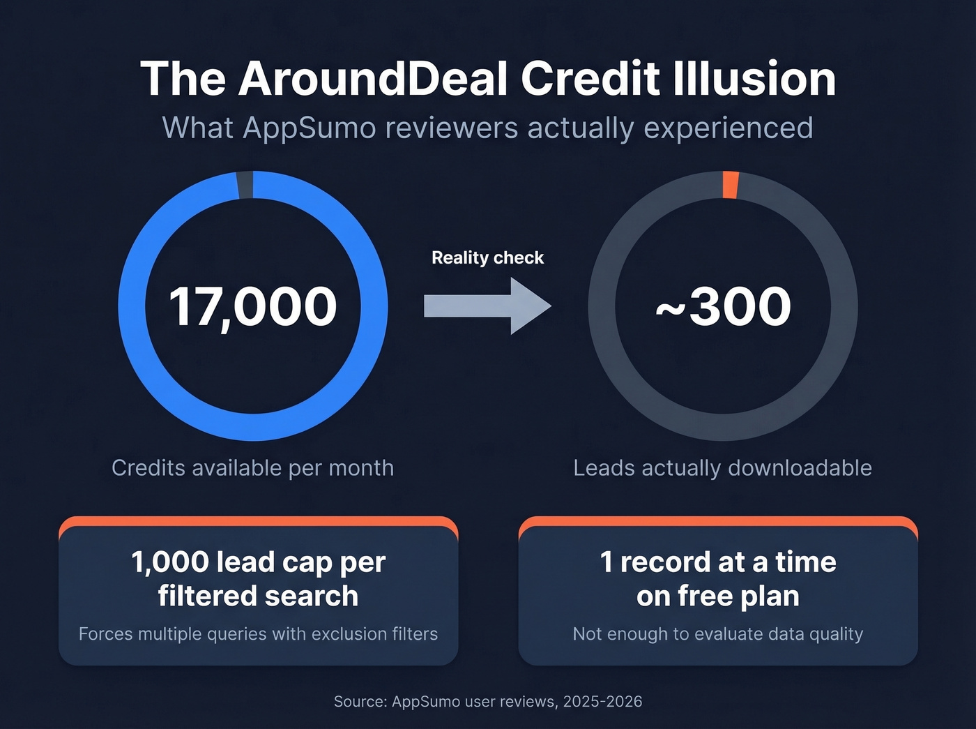 AroundDeal credit illusion showing credits vs usable exports