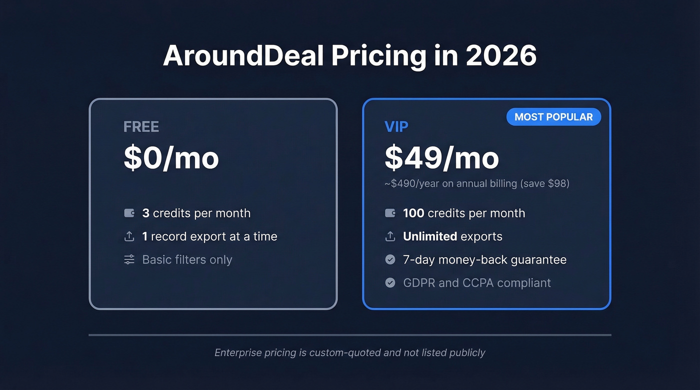 AroundDeal pricing plans breakdown with costs and limits