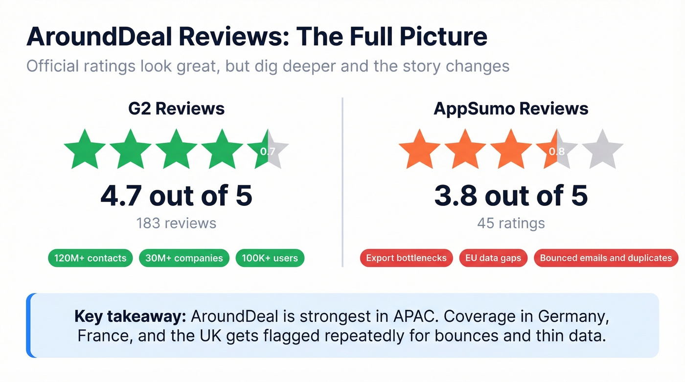 AroundDeal review scores comparison G2 vs AppSumo