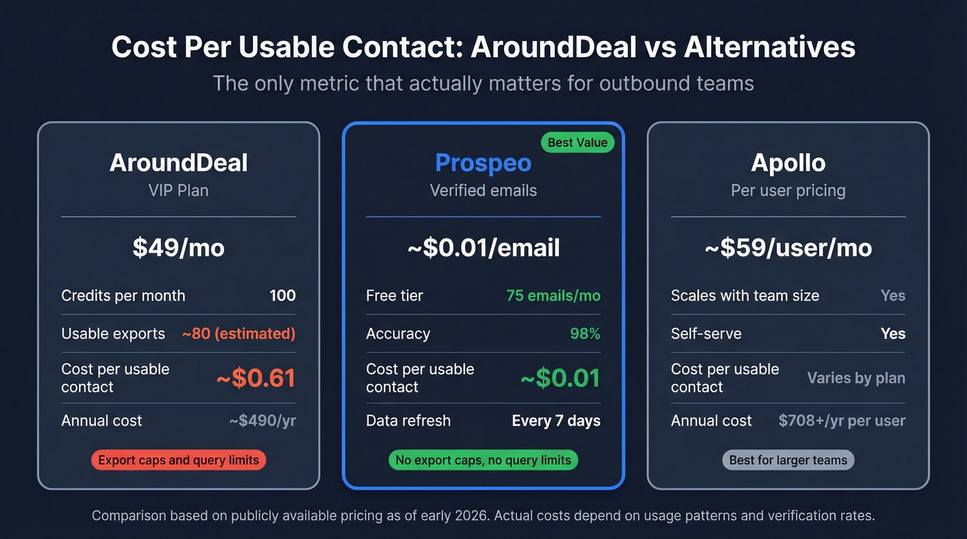 AroundDeal vs Prospeo vs Apollo cost per contact comparison