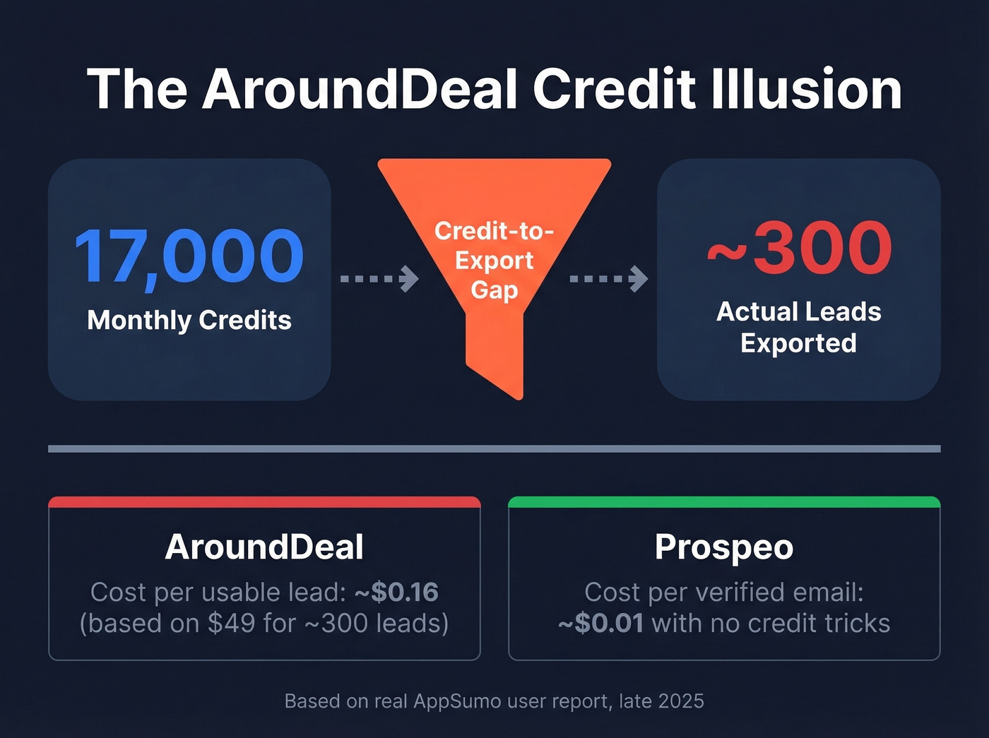 AroundDeal credit illusion showing 17K credits yielding only 300 leads