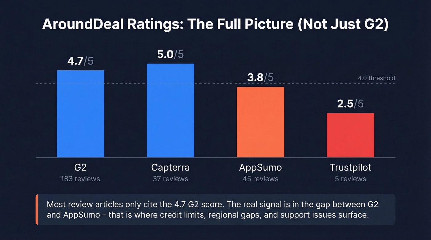 AroundDeal ratings comparison across four review platforms