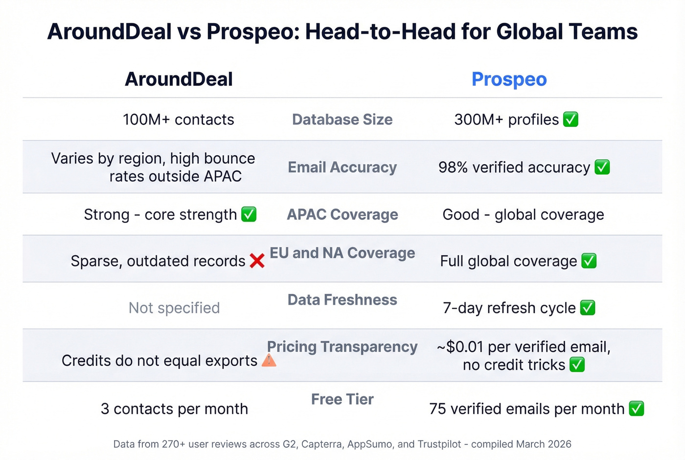 AroundDeal vs Prospeo head-to-head comparison across key factors