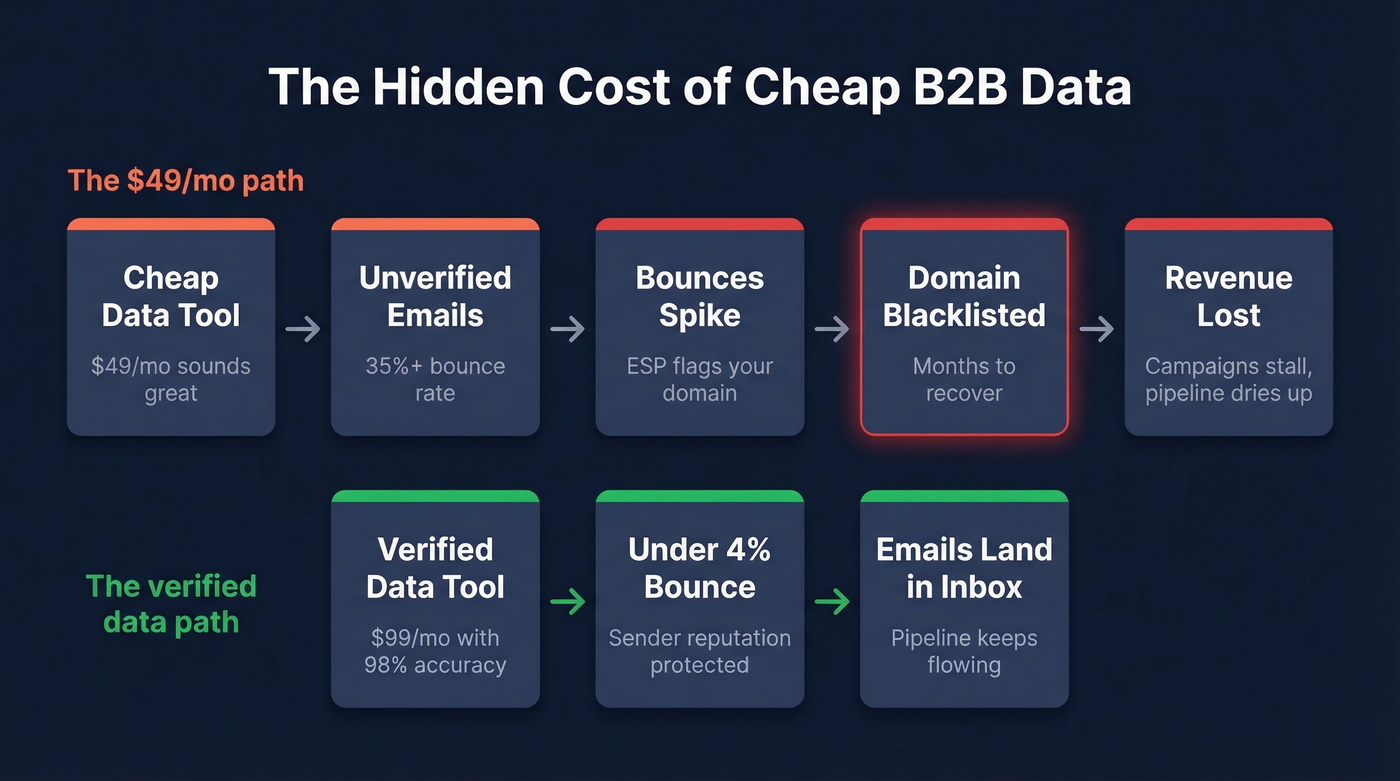 Flow chart showing how cheap data leads to domain reputation damage