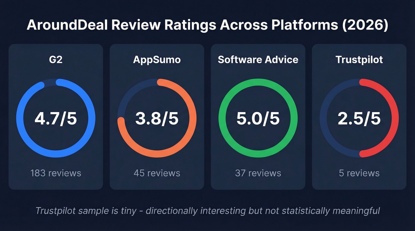 AroundDeal ratings across G2, AppSumo, Software Advice, Trustpilot
