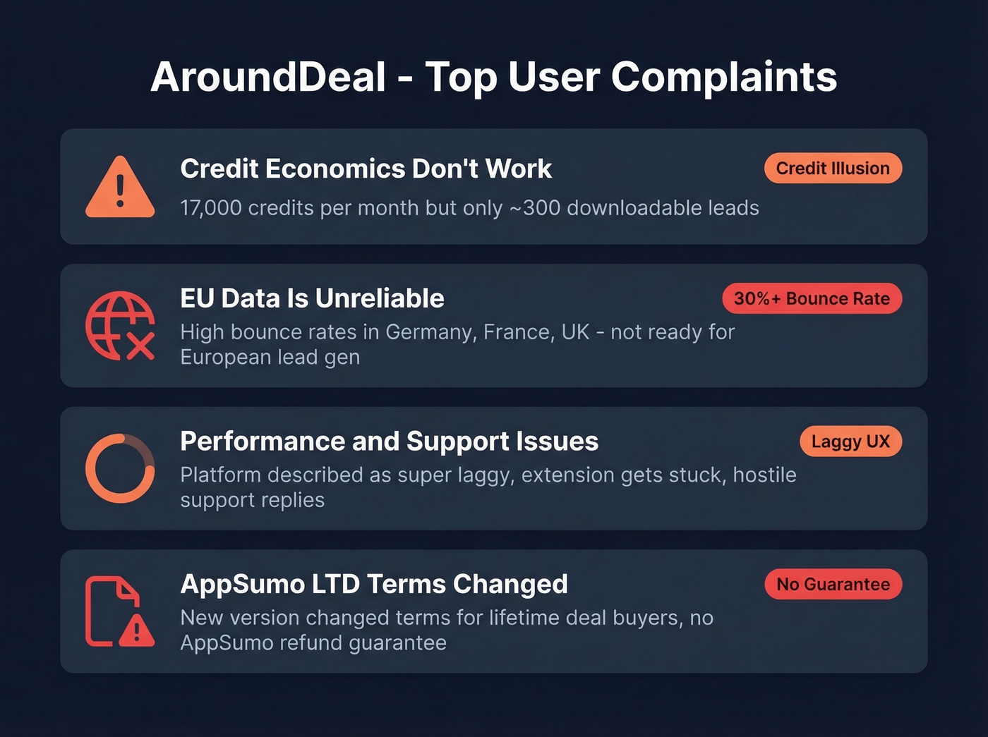 AroundDeal top user complaints visualized with key stats