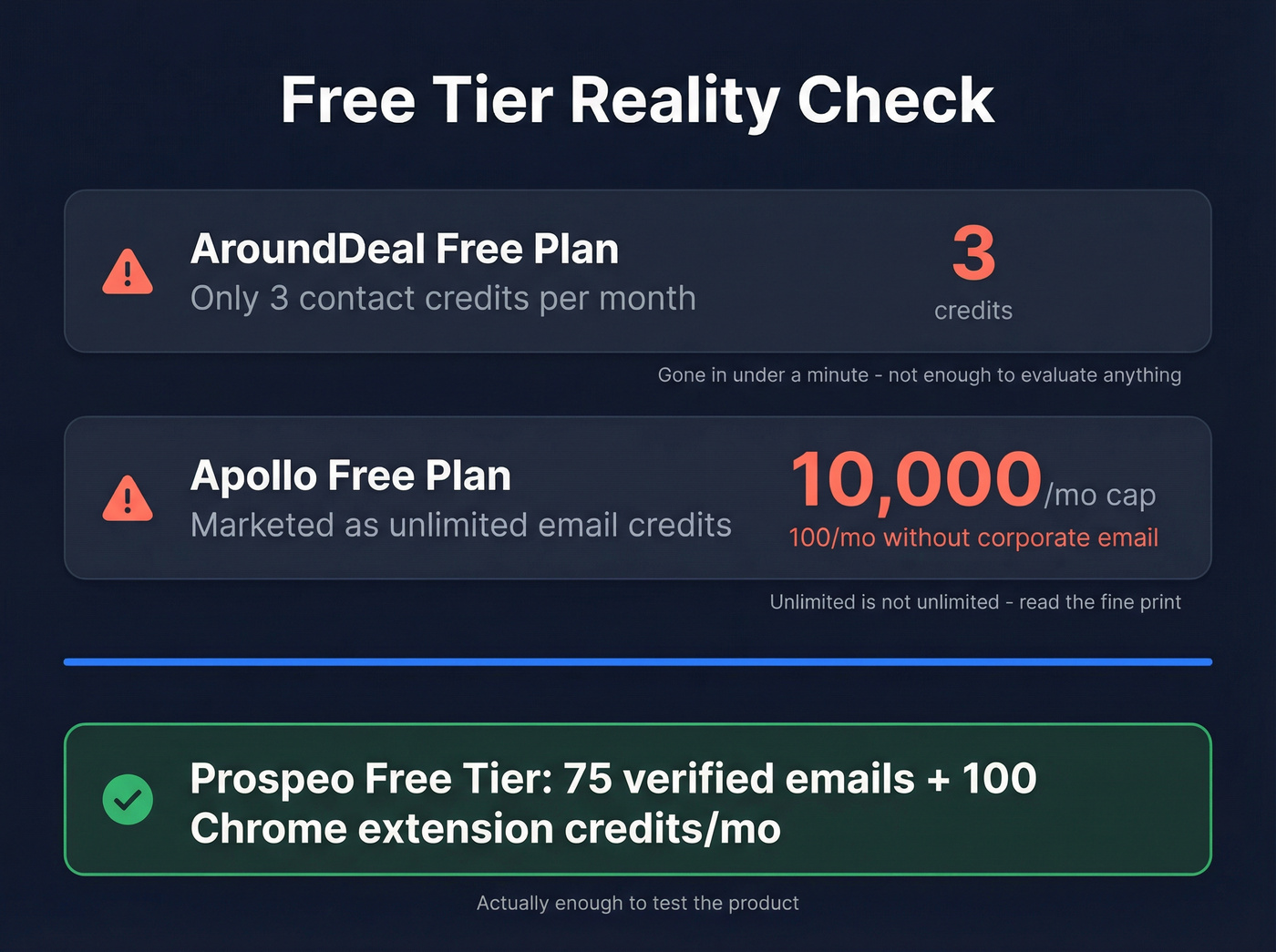 Free tier reality check for AroundDeal and Apollo
