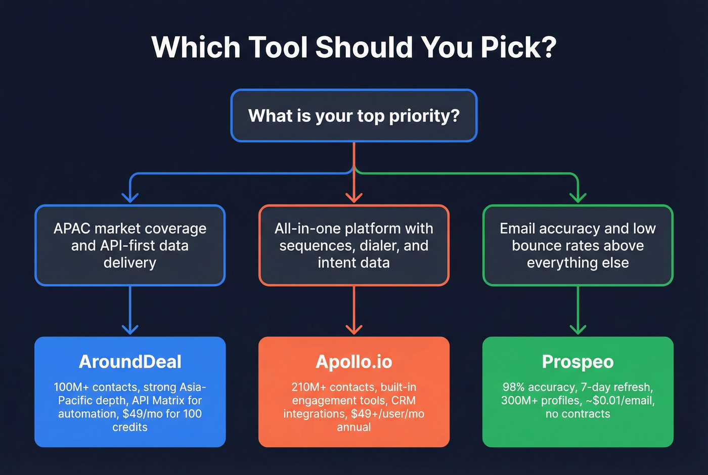 Decision flowchart for choosing between AroundDeal, Apollo, and Prospeo