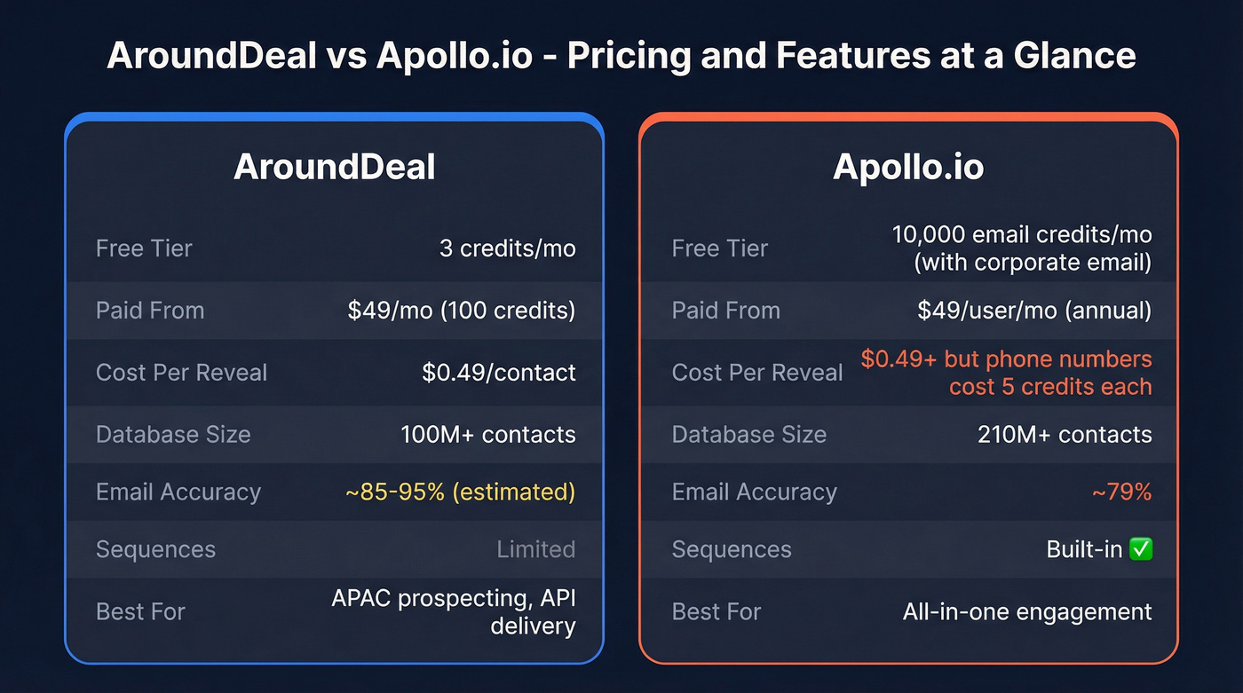 AroundDeal vs Apollo.io pricing and features comparison