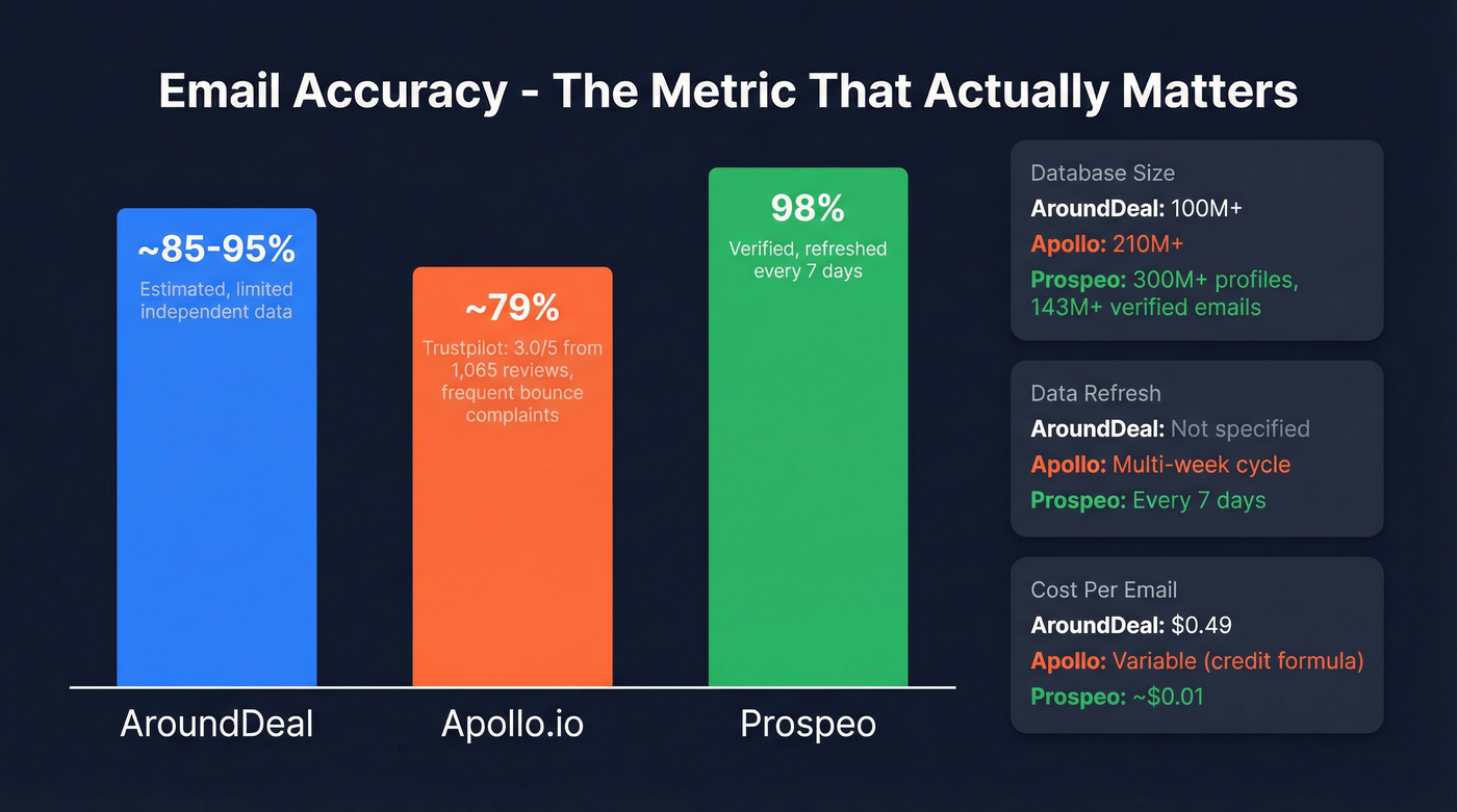 Email accuracy comparison across three tools with bounce rates