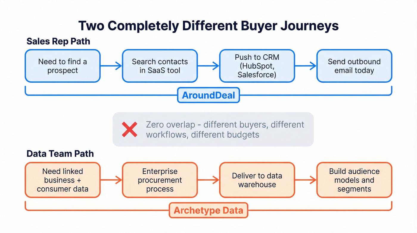 Buyer journey map showing different paths for each tool