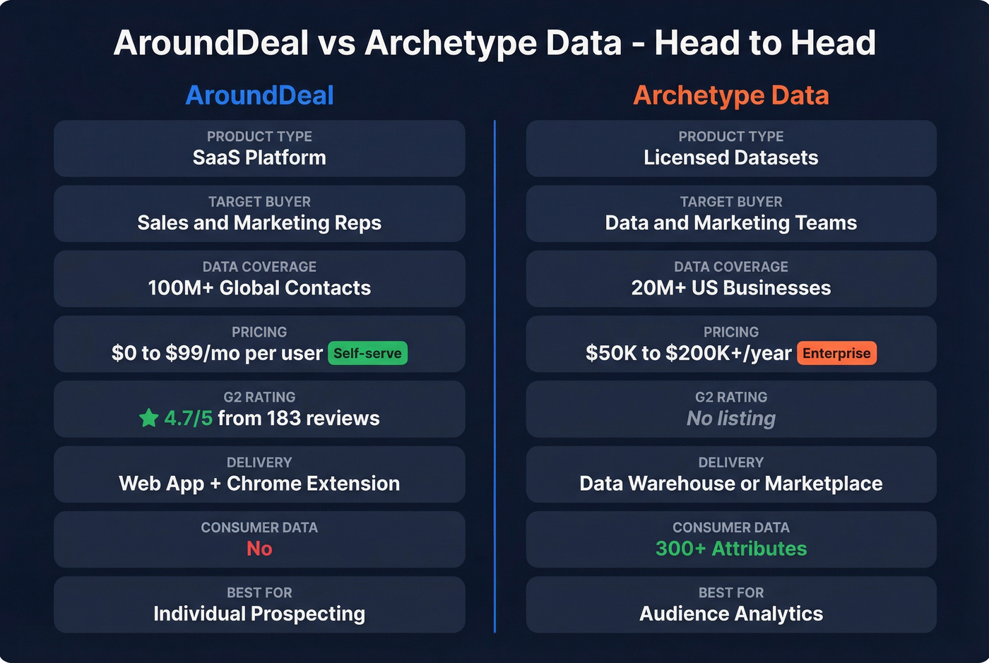 AroundDeal vs Archetype Data head-to-head comparison diagram