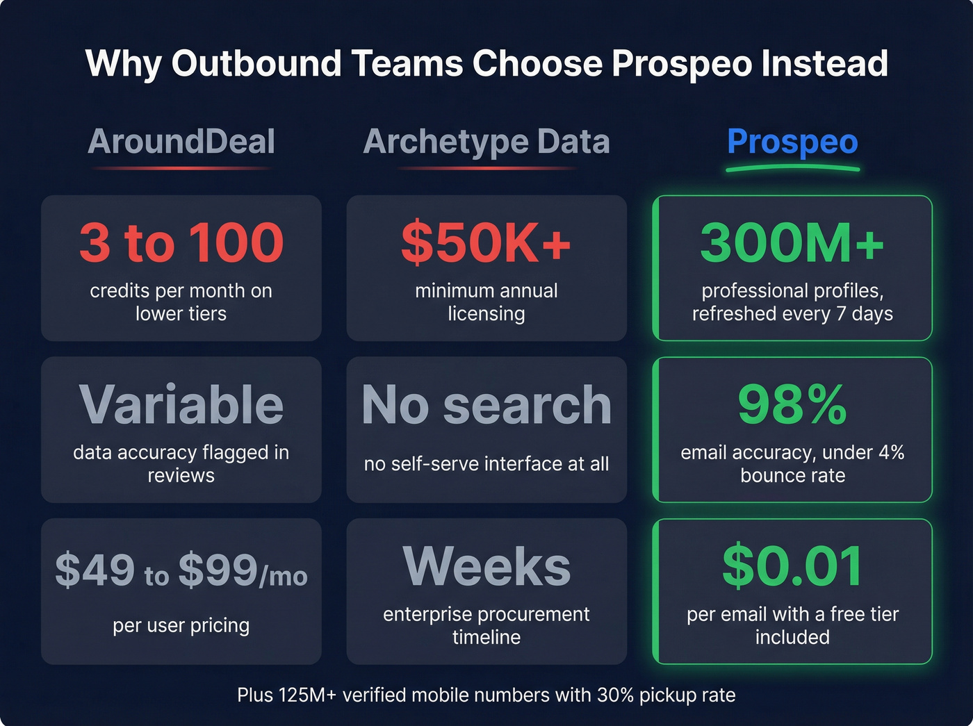 Prospeo key stats compared to AroundDeal and Archetype Data limits
