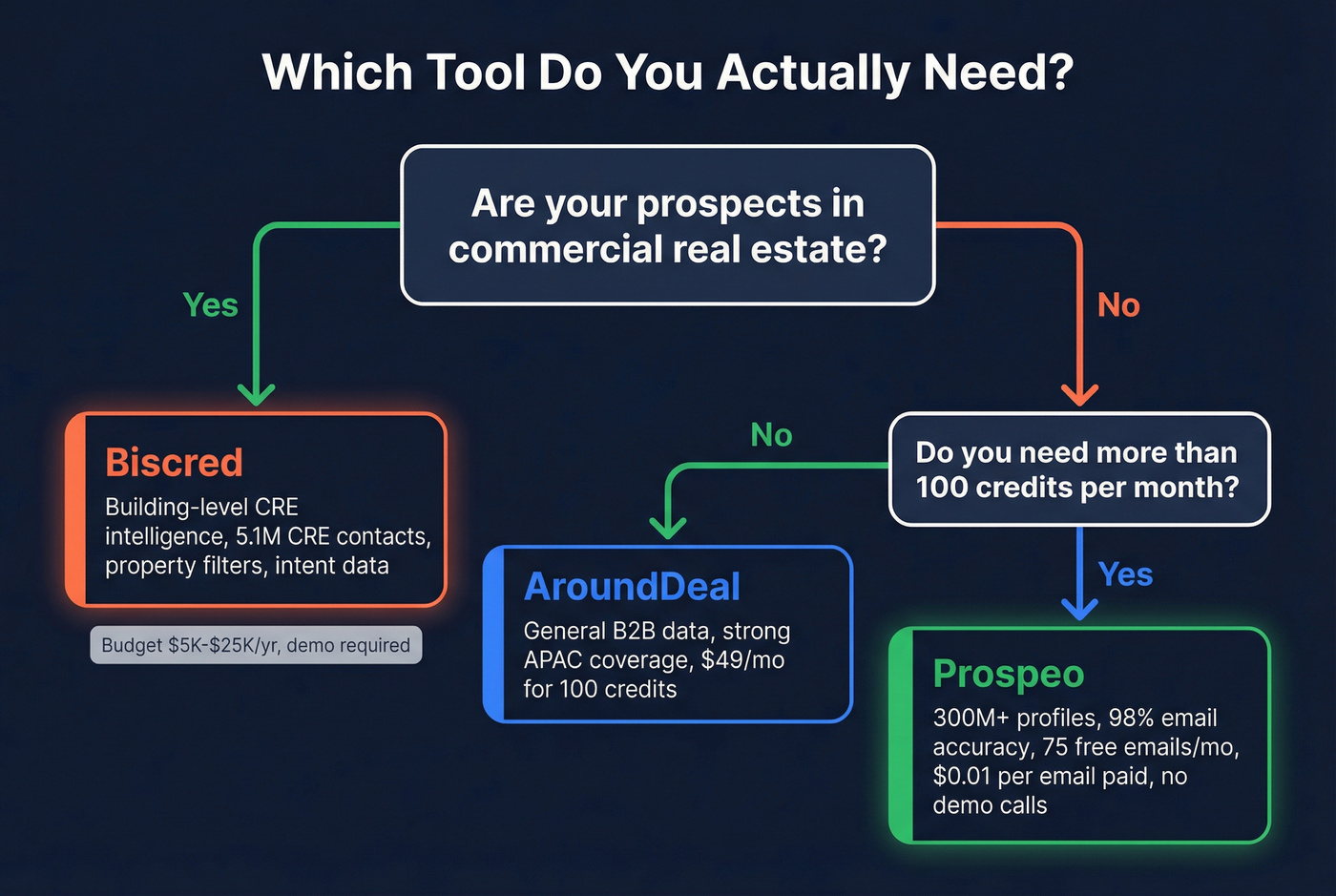 Decision flowchart for choosing AroundDeal, Biscred, or Prospeo