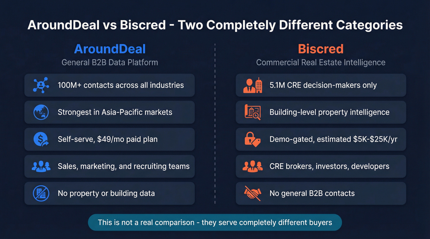 AroundDeal vs Biscred head-to-head category comparison diagram