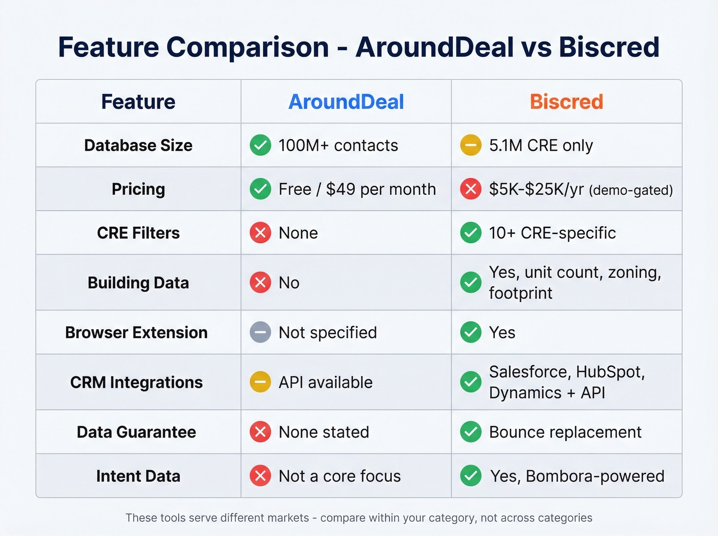 Visual feature matrix comparing AroundDeal and Biscred capabilities