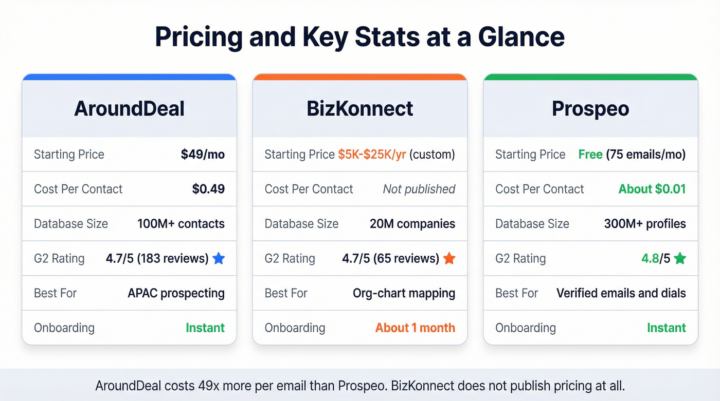 AroundDeal vs BizKonnect vs Prospeo pricing and stats comparison