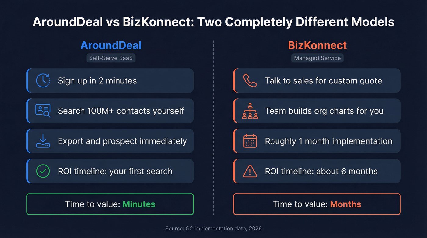 AroundDeal vs BizKonnect delivery model comparison diagram