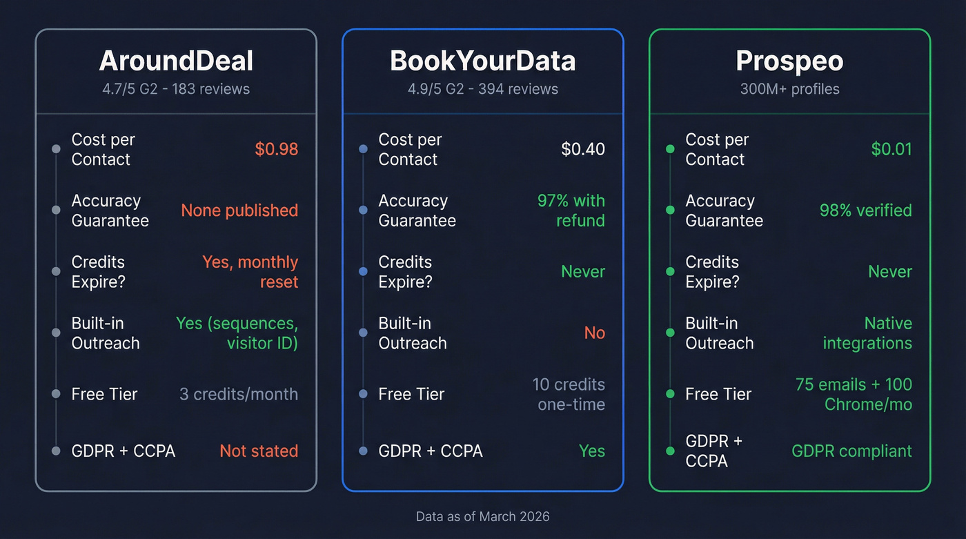 AroundDeal vs BookYourData vs Prospeo feature comparison
