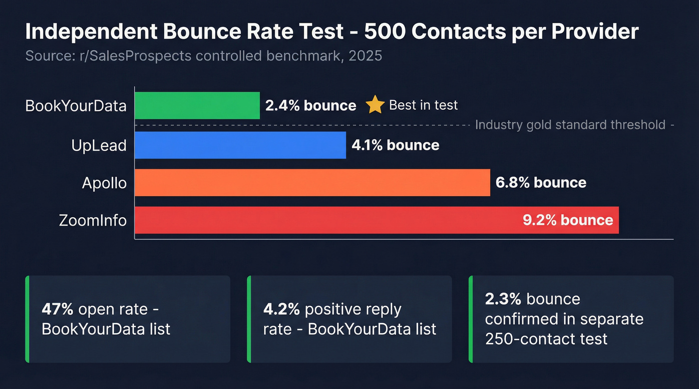 Independent bounce rate test results across four providers