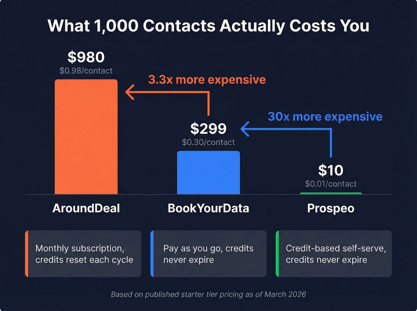 Cost comparison at 1000 contacts across three providers