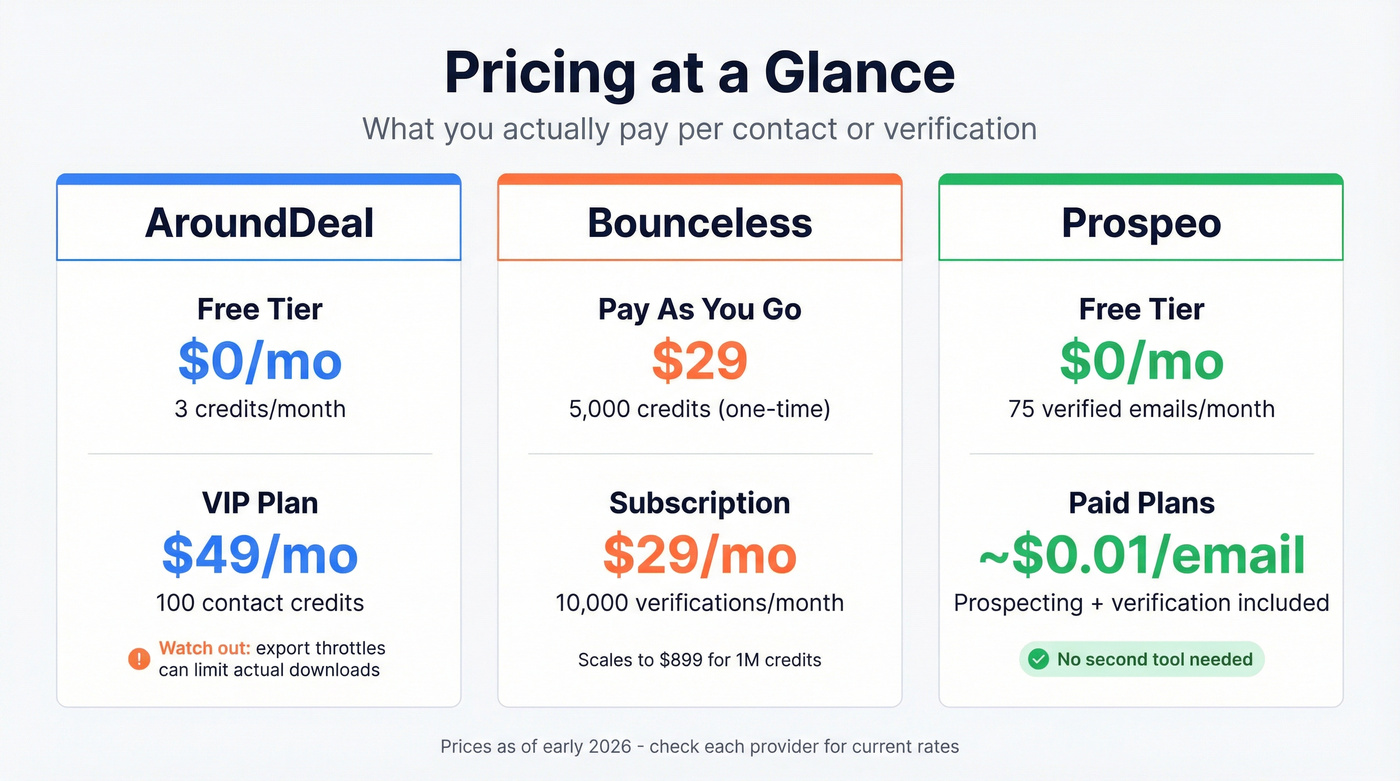 AroundDeal and Bounceless pricing tiers side by side