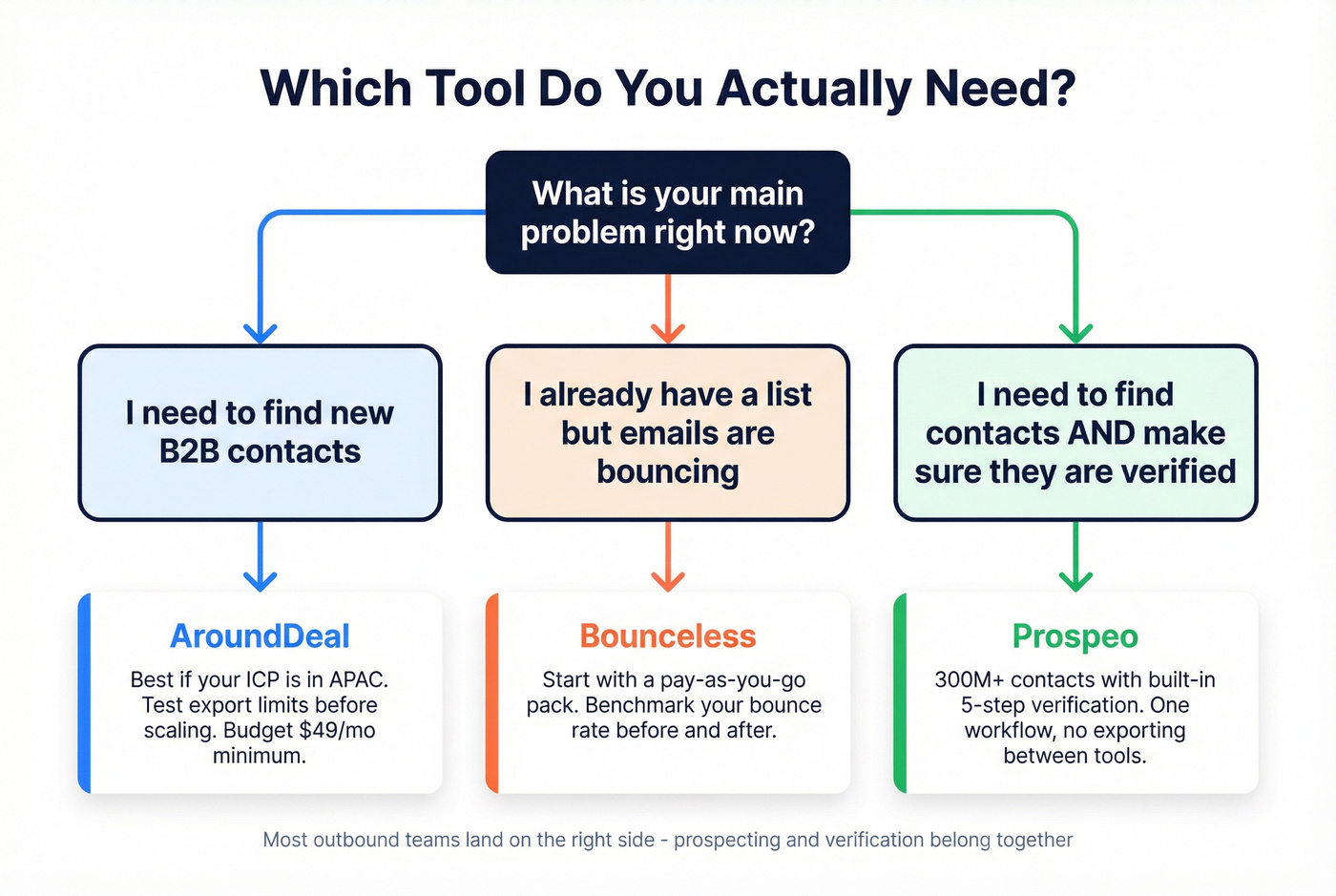 Decision flowchart for choosing AroundDeal, Bounceless, or Prospeo