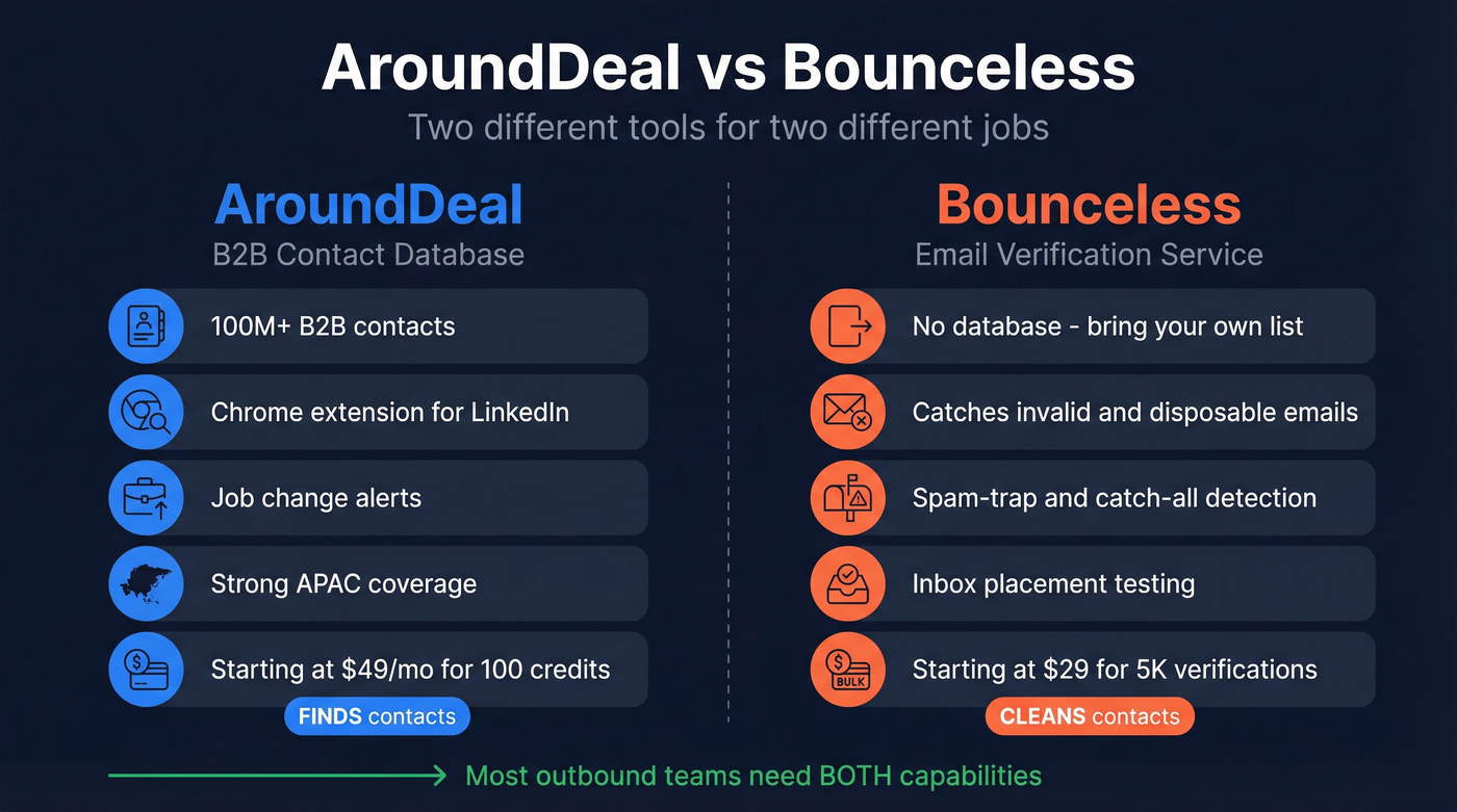 AroundDeal vs Bounceless head-to-head function comparison diagram