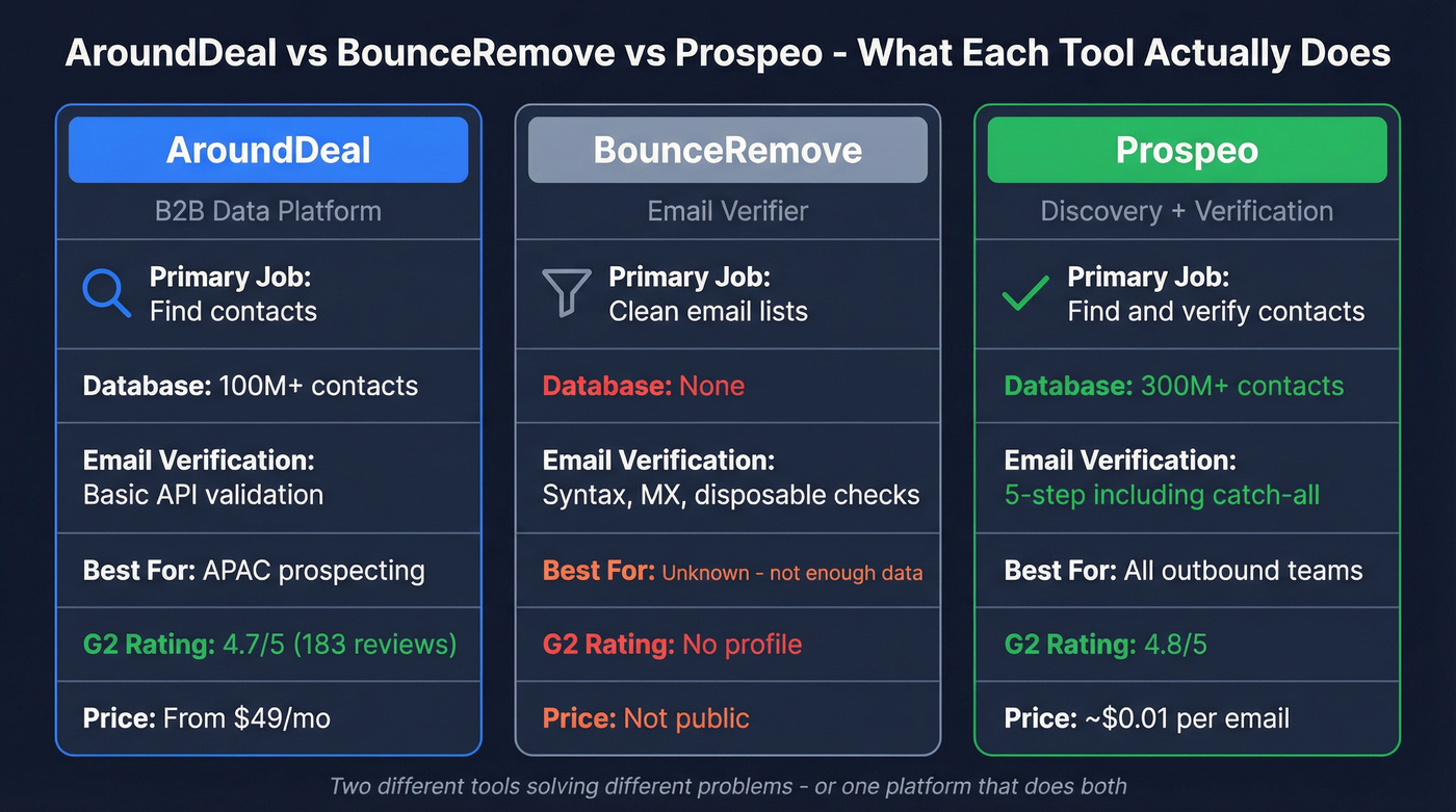 AroundDeal vs BounceRemove vs Prospeo head-to-head comparison