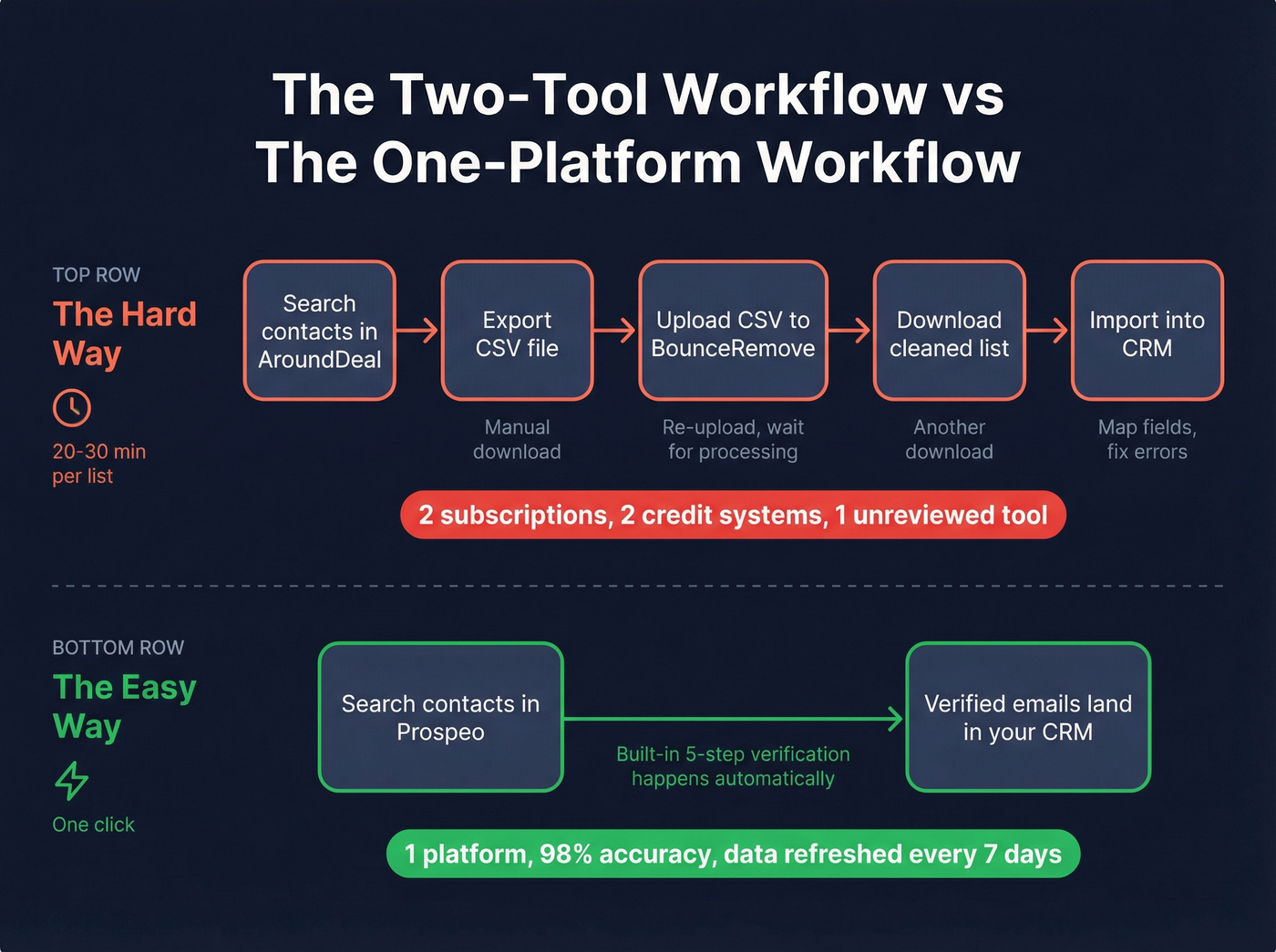 Two-tool workflow vs single platform workflow comparison