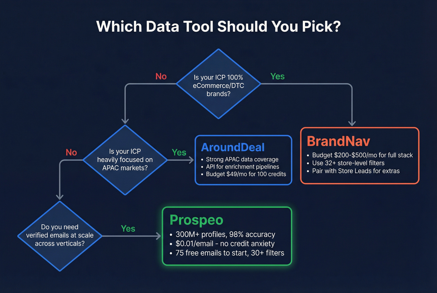 Decision tree flowchart for choosing AroundDeal, BrandNav, or Prospeo